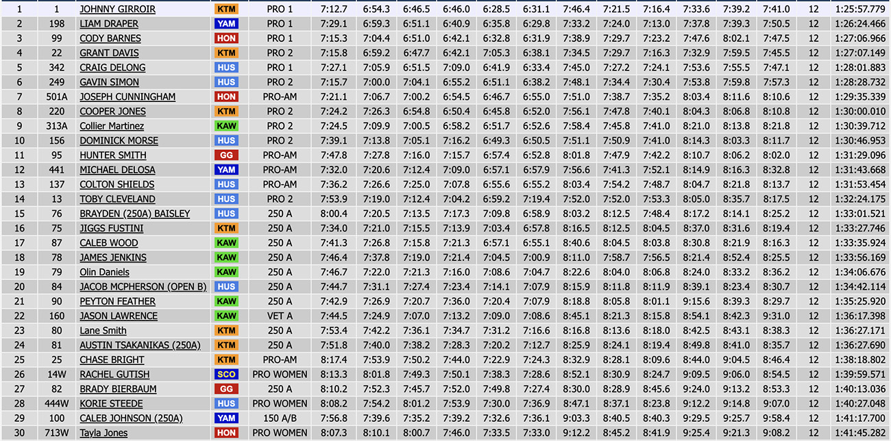 2025_macdaddy_us_sprint_enduro_results