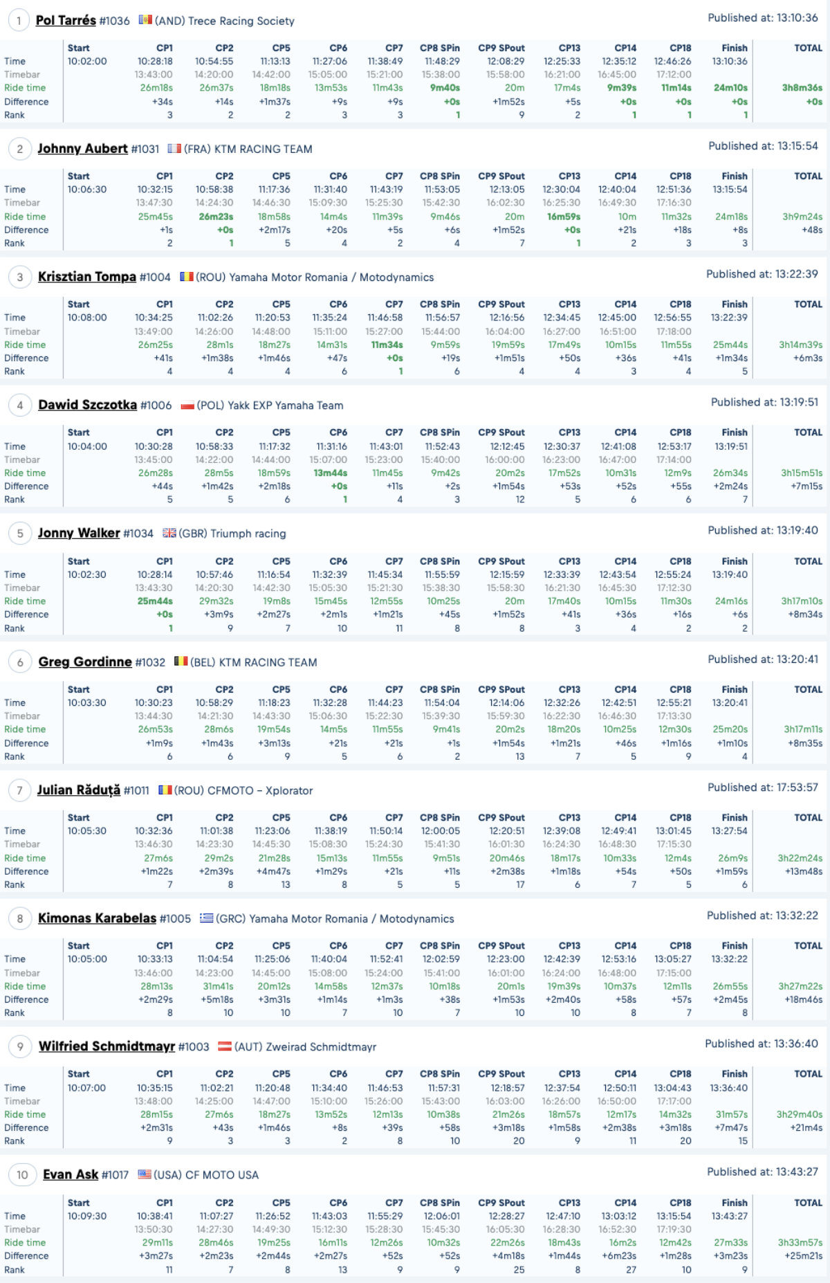 romaniacs-results-day-1--adventure-ultimate