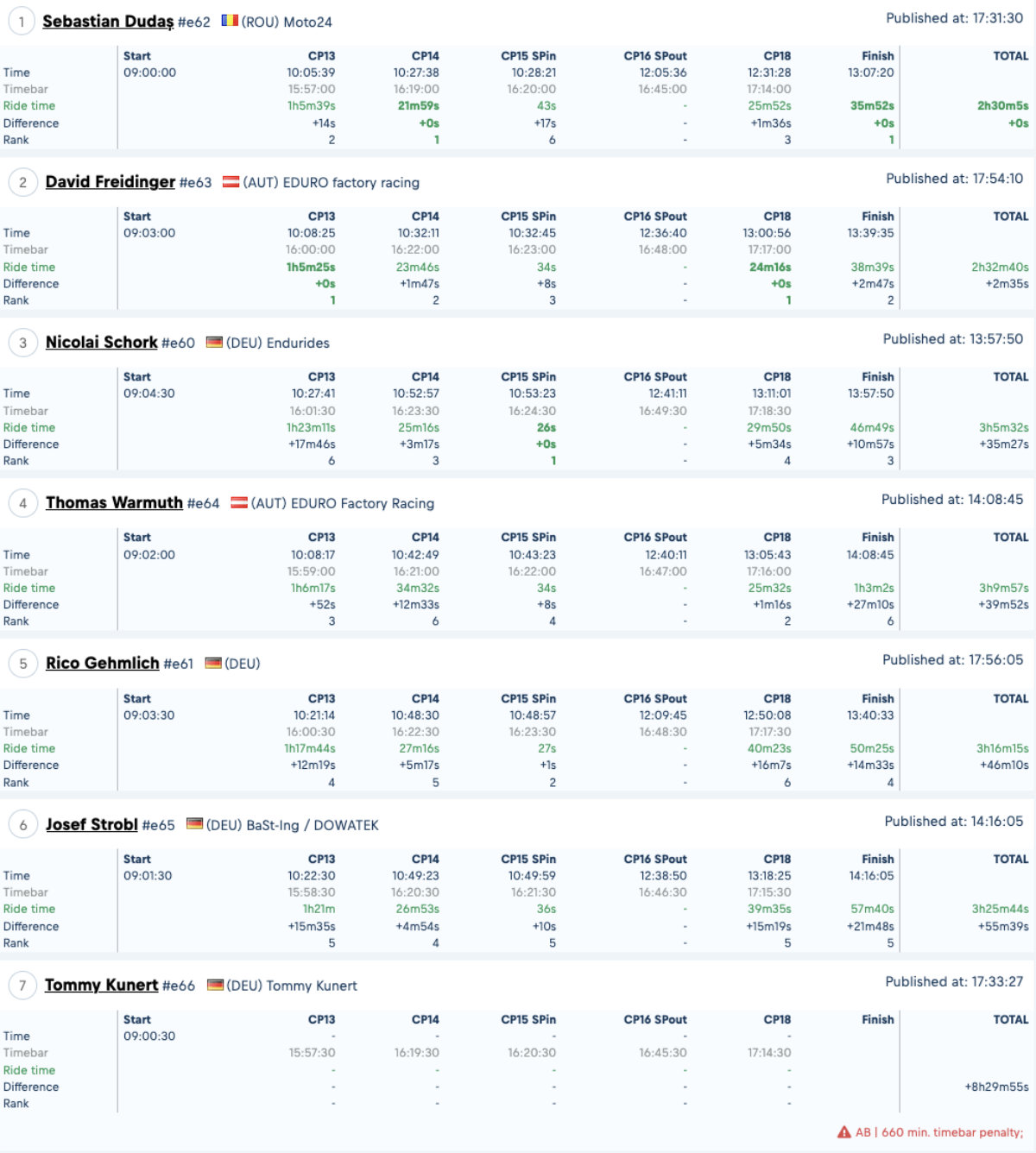 romaniacs-results-day-1--emoto-expert