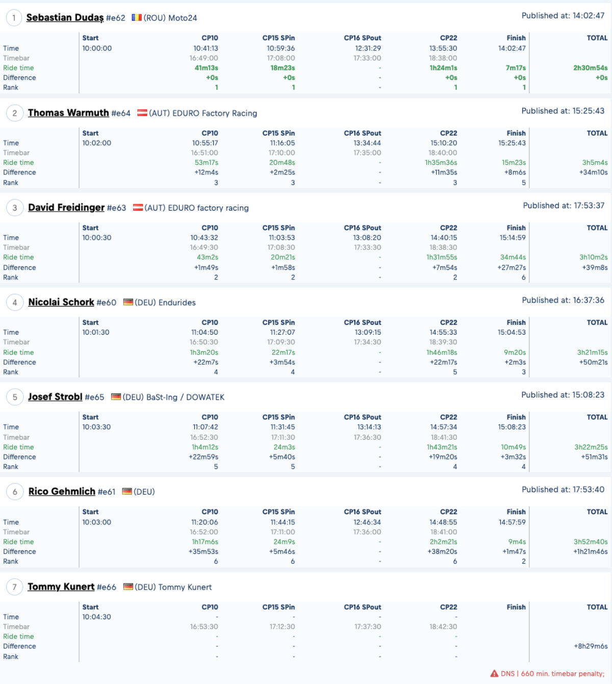 emoto-expert-results-red-bull-romaniacs-day-2