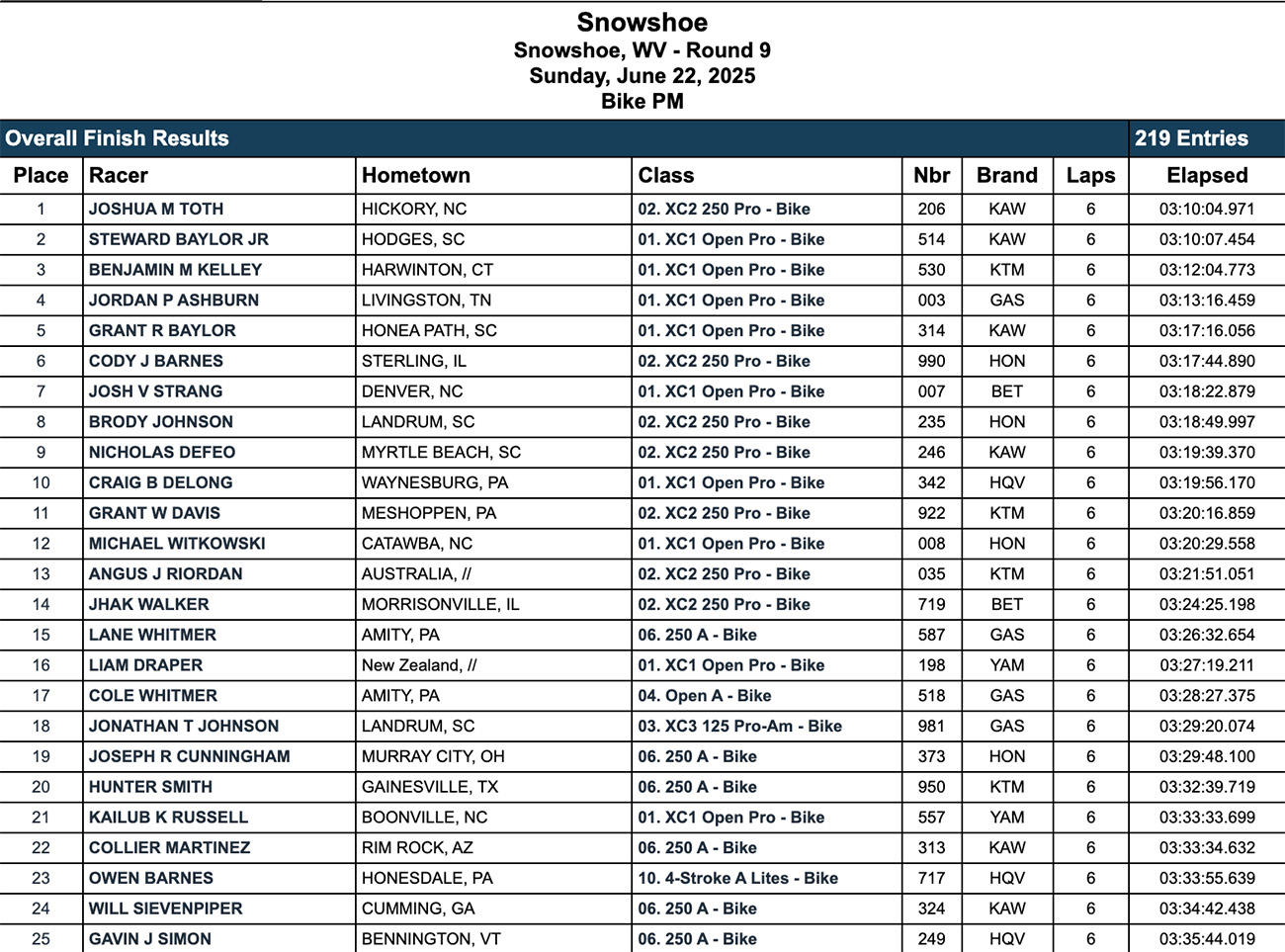 2025_snowshoe_gncc_results