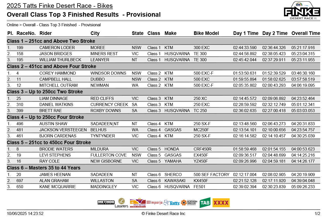 finke_2025_overall_class_top3_finishers-1