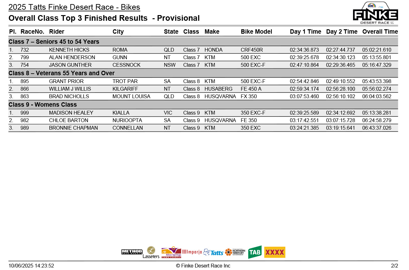finke_2025_overall_class_top3_finishers-2