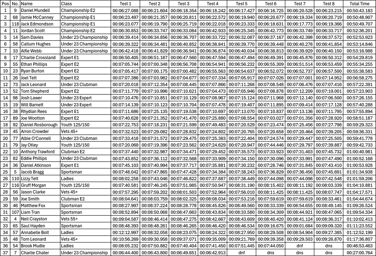 british-sprint-round-4-provisional-results