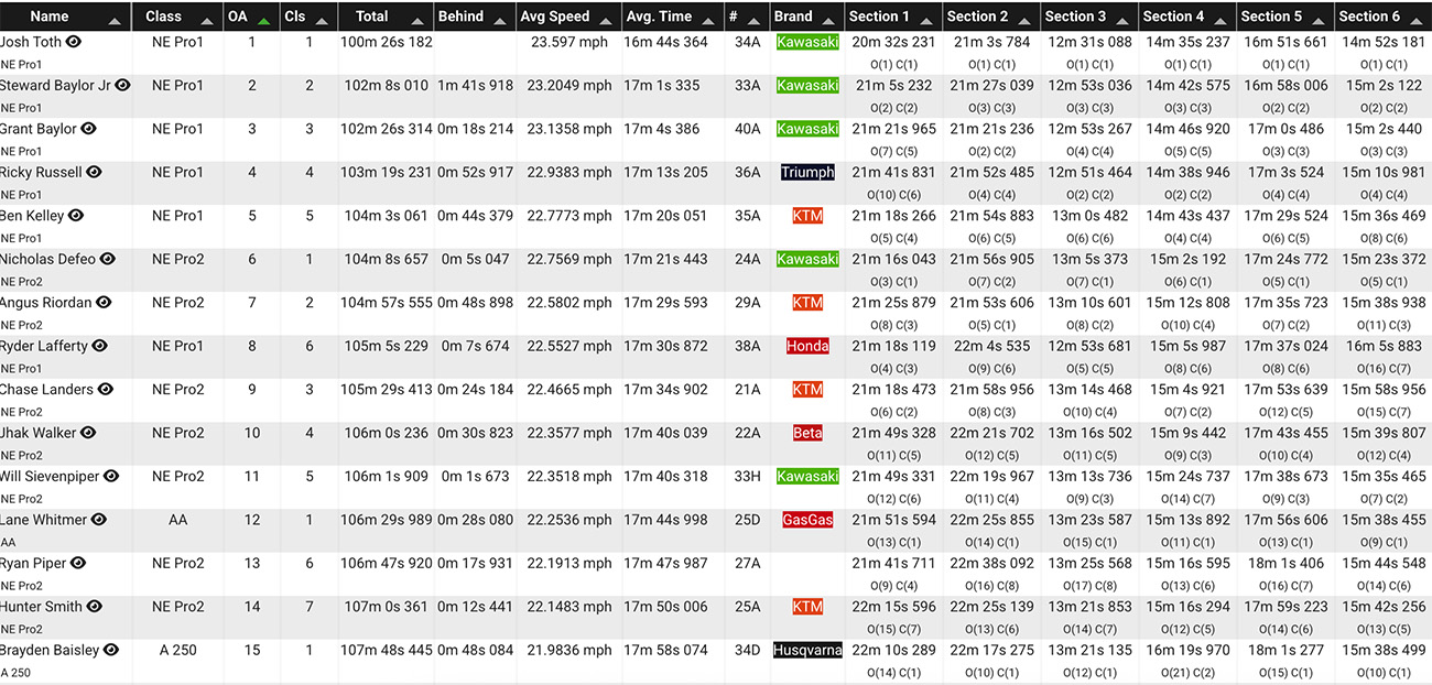 2025_cherokee_national_enduro_results