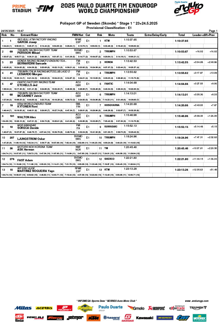sweden_day_1_b02classification_enduro_1