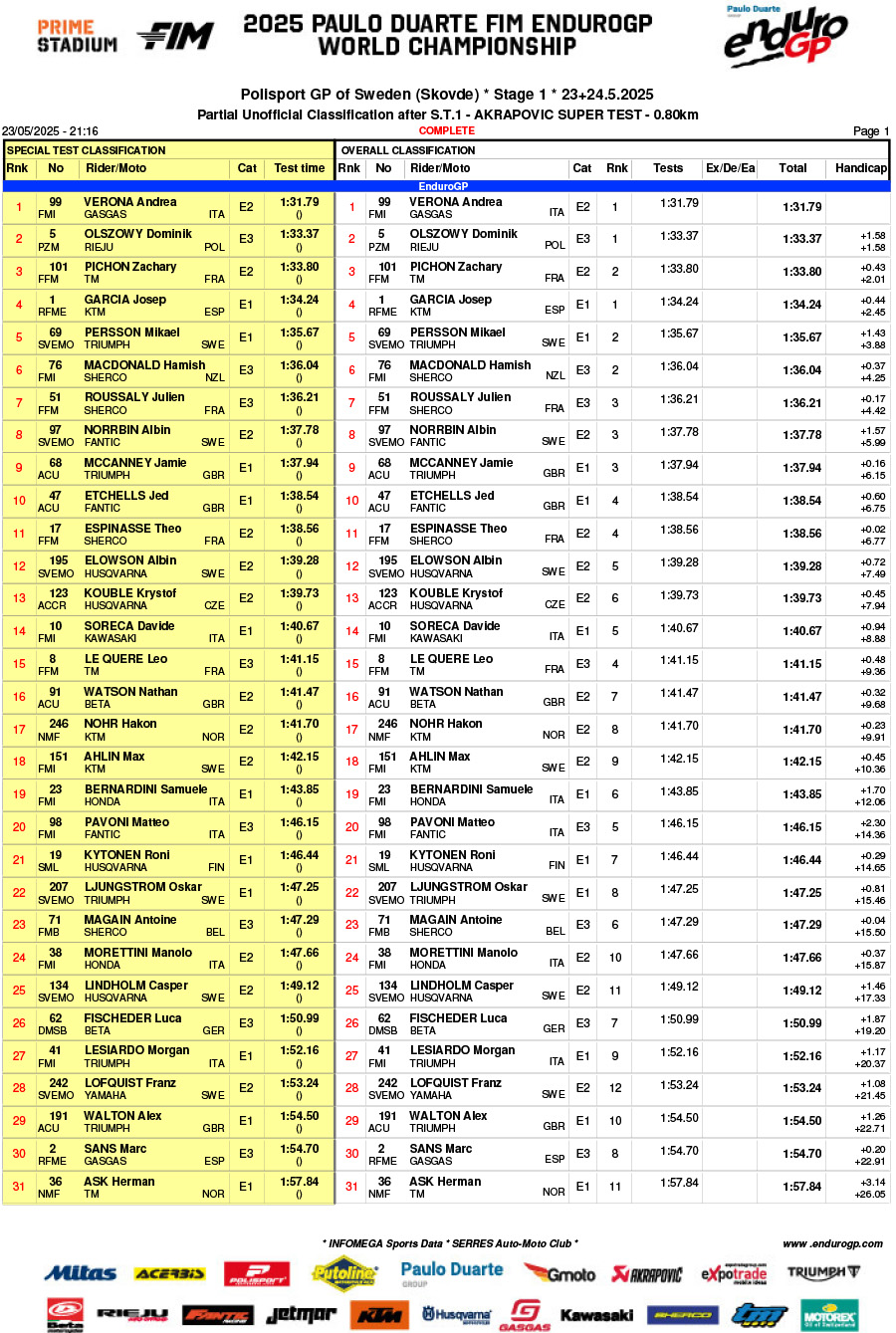 endurogp_sweden_2025_super_test_results_-1