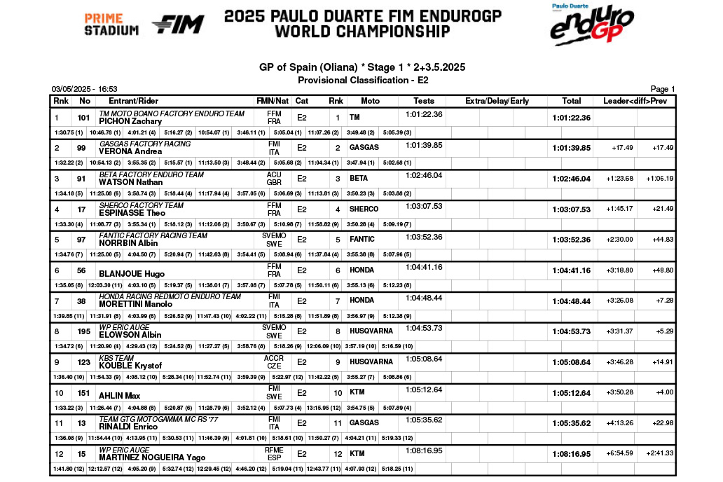 endurogp_spain_2025_results_b03classification_enduro_2