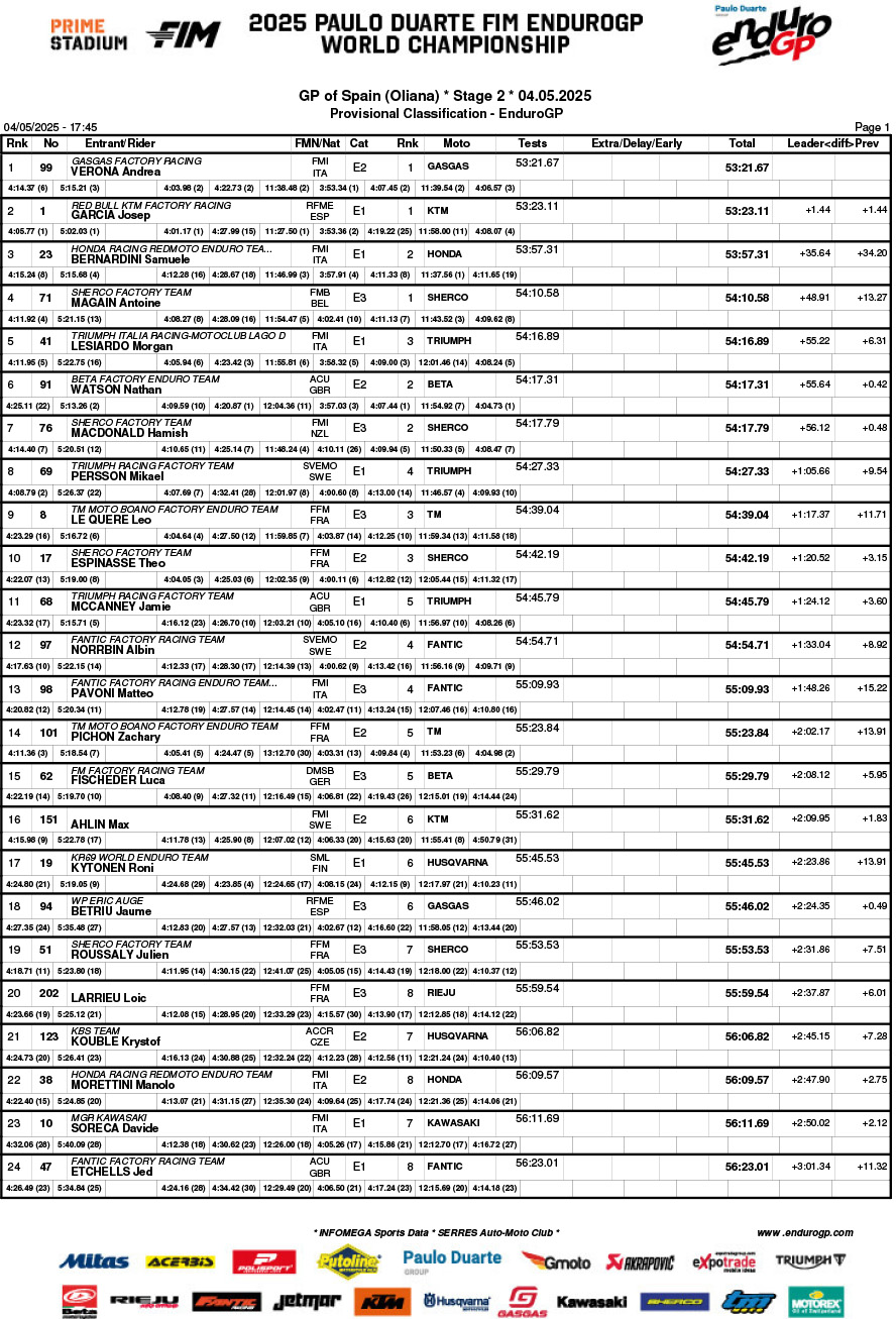 endurogp_spain_2025_results_b01classification_enduro_gp-1