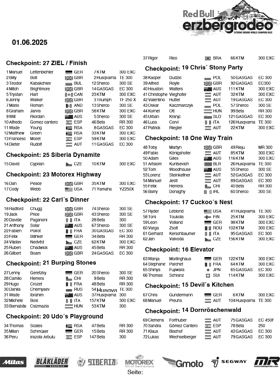 2025-redbullerzbergrodeo-final-results-1