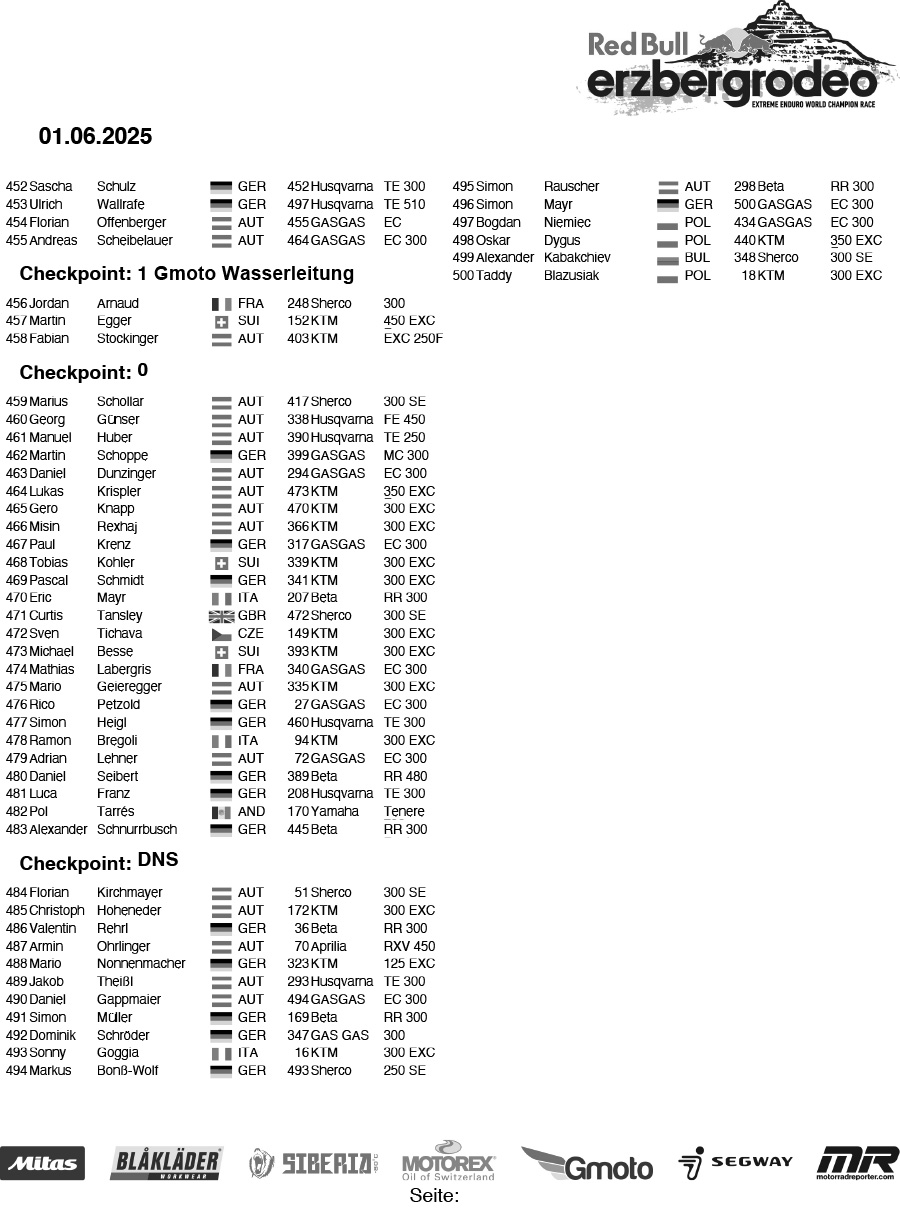 2025-redbullerzbergrodeo-final-results-6