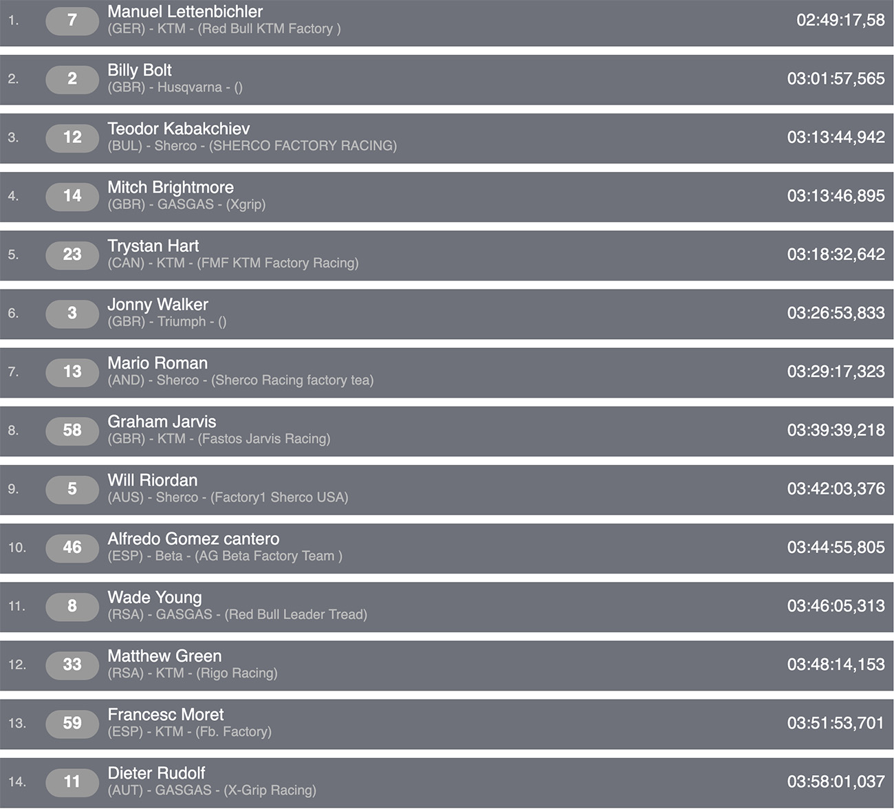 2025_erzberg_official_finishers_results