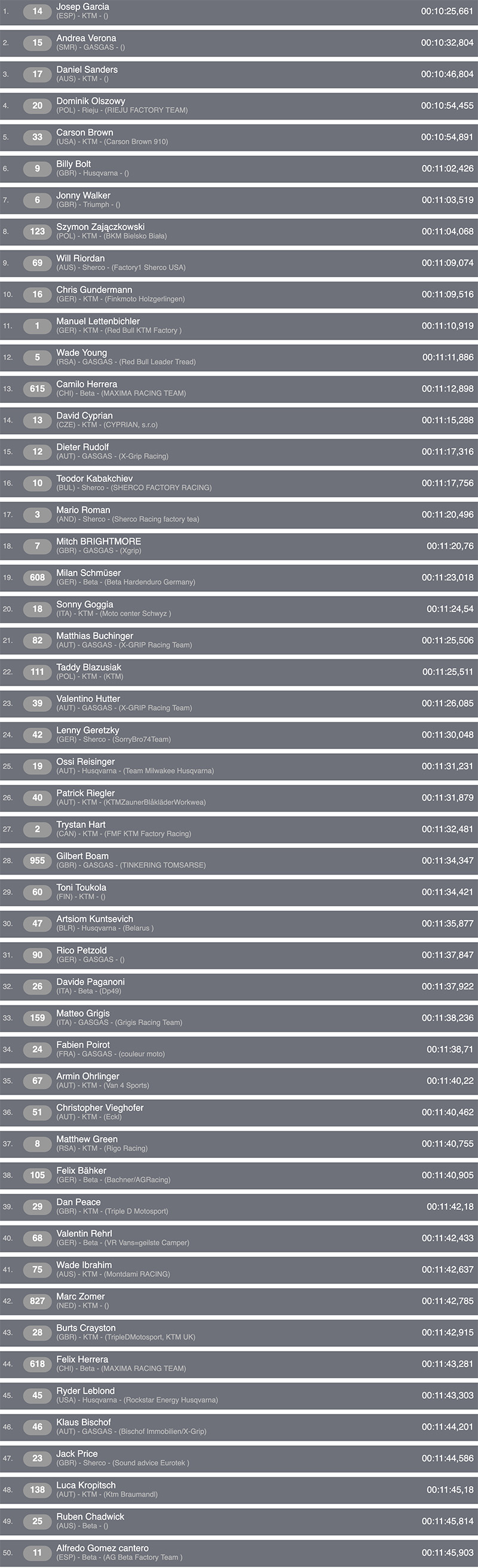 2025_erzbergrodeo_combined_prologue_results