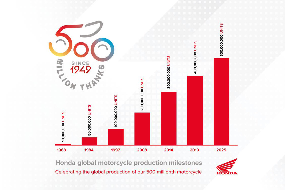 Honda Makes History with 500 Millionth Motorcycle