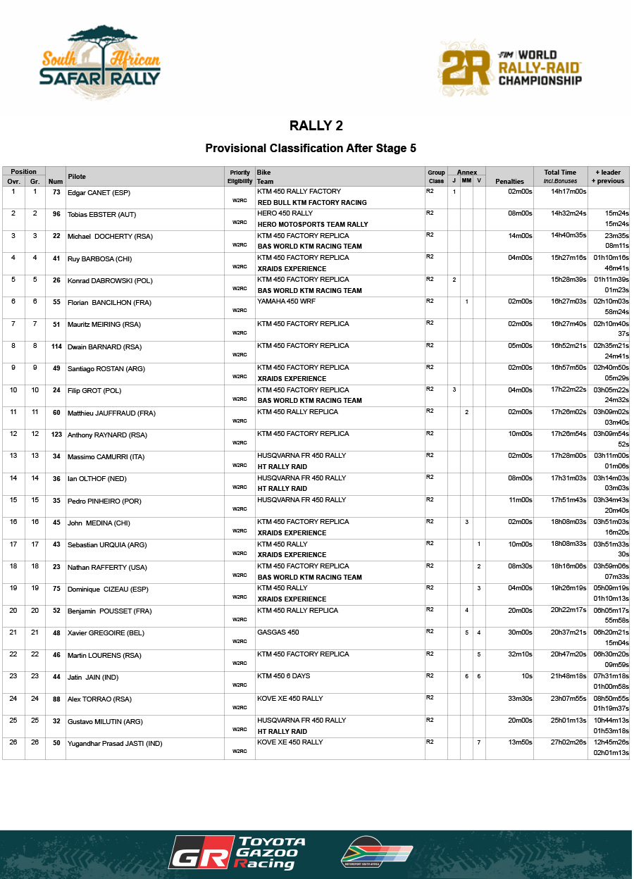 south_african_safari_rally_2025_classification-after-stage-5-ra_p41724