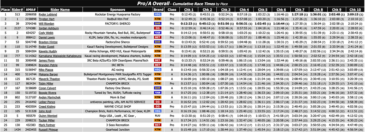 2025_river_monster_us_hard_enduro_results