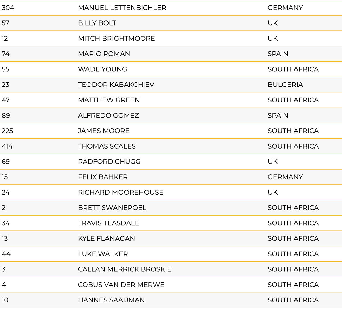 2025_roof_of_africa_gold_entry_list