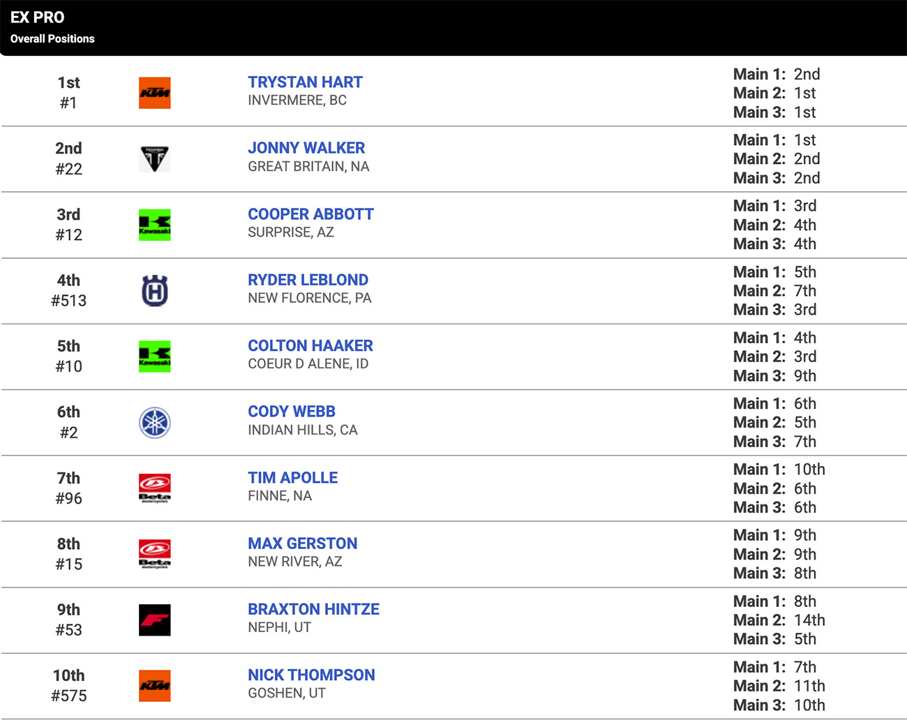 2025_endurocross_rnd_2_results_screenshot-2025-10-25-at-10_14_1_p68953