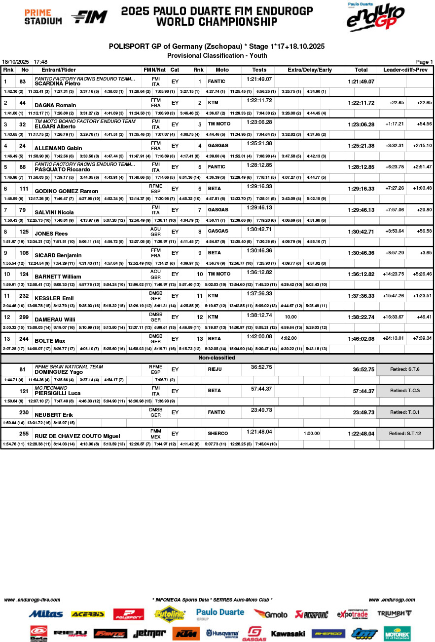 endurogp_germany_2025_day_1_classification_youth