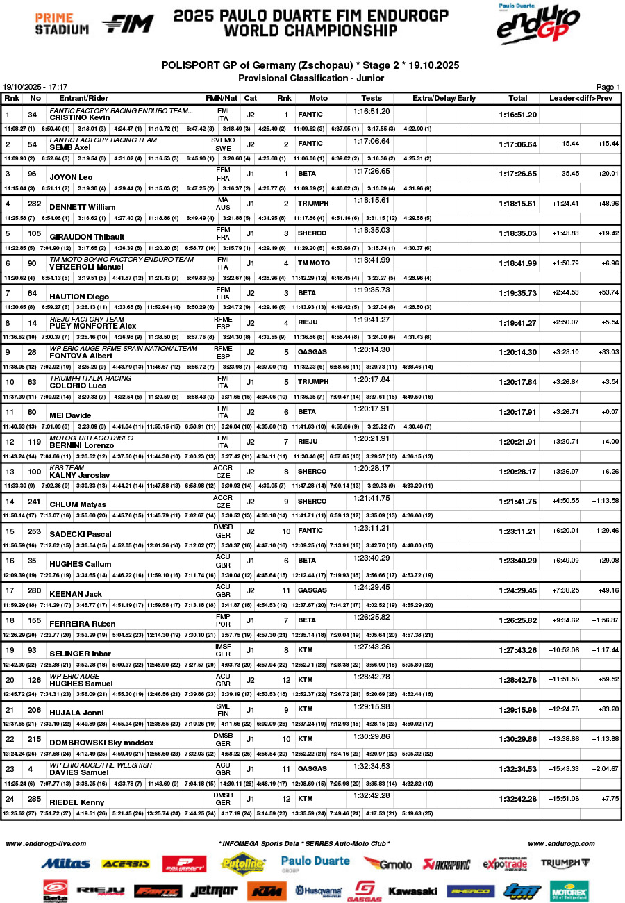endurogp_germany_rnd7_results_classification_junior-1