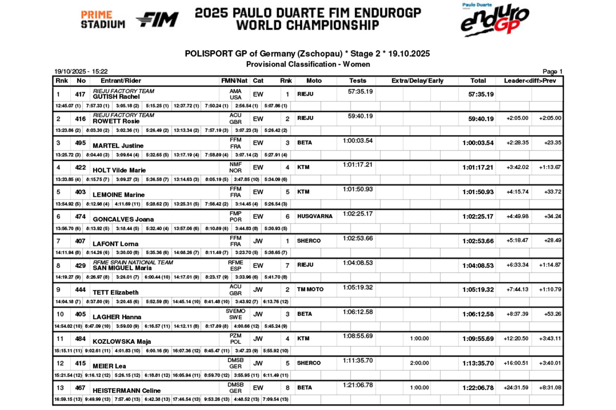 endurogp_germany_rnd7_results_classification_women