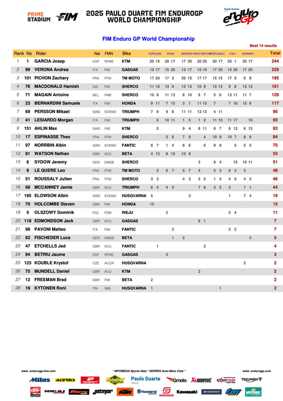 2025_endurogp_final_standings_g01enduro_gp
