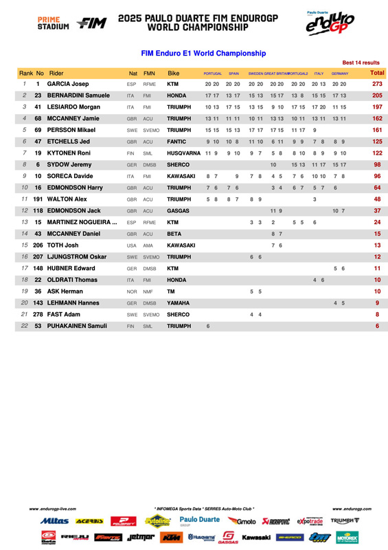2025_endurogp_final_standings_g02enduro_1