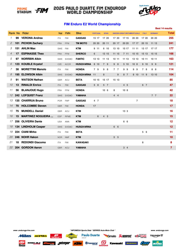 2025_endurogp_final_standings_g03enduro_2