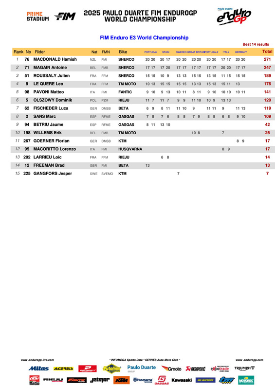 2025_endurogp_final_standings_g04enduro_3