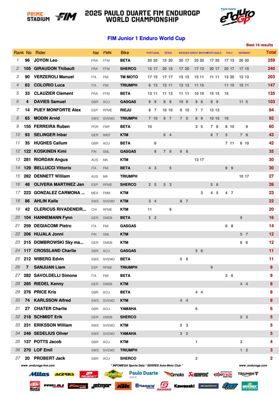 2025_endurogp_final_standings_g06junior_1