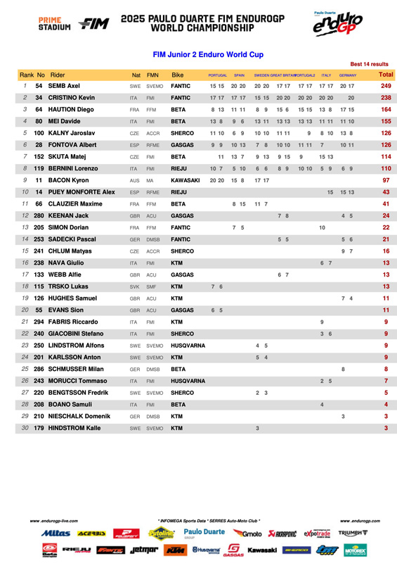 2025_endurogp_final_standings_g07junior_2