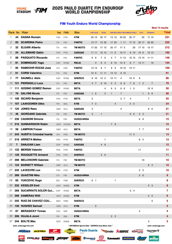 2025_endurogp_final_standings_g08youth_enduro
