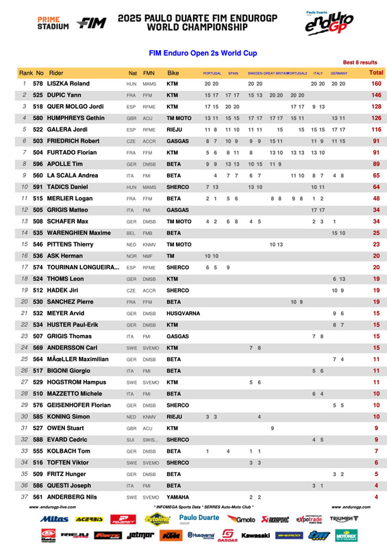 2025_endurogp_final_standings_g11open_2strokes