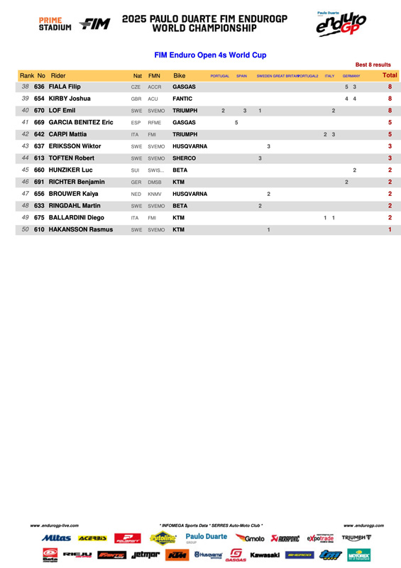 2025_endurogp_final_standings_g12open_4strokes-2