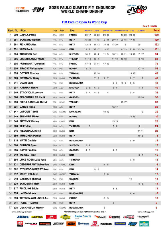 2025_endurogp_final_standings_g12open_4strokes