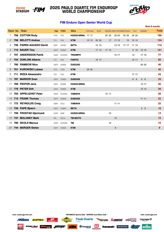 2025_endurogp_final_standings_g13open_senior