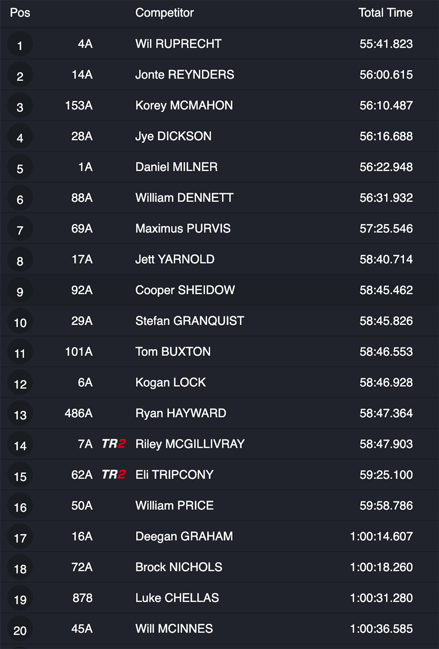 australian_enduro_kyogle_results_rnd10_-copy