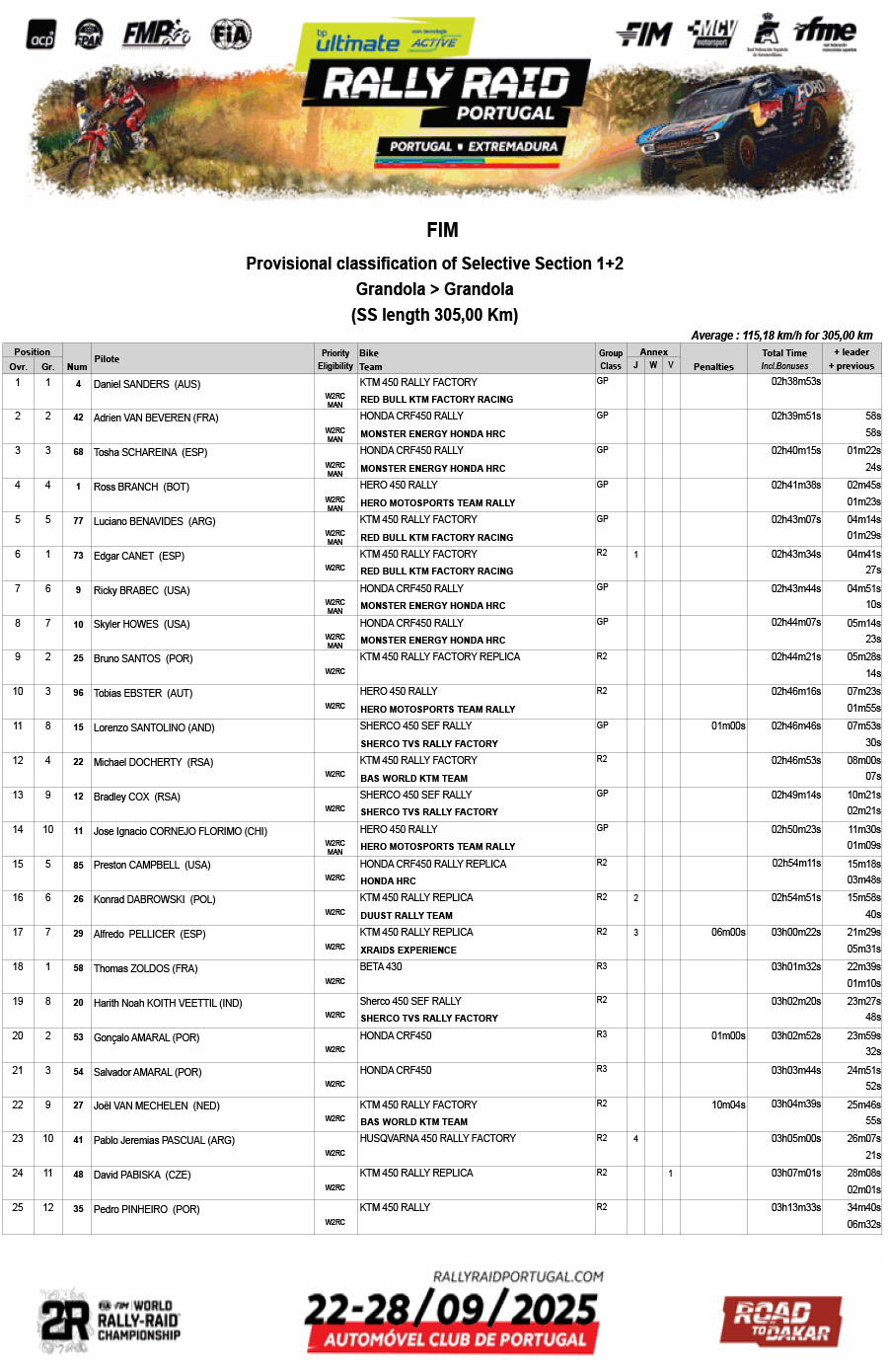 rally_raid_portugal_provisional-classification-of-selective-sec_p16780
