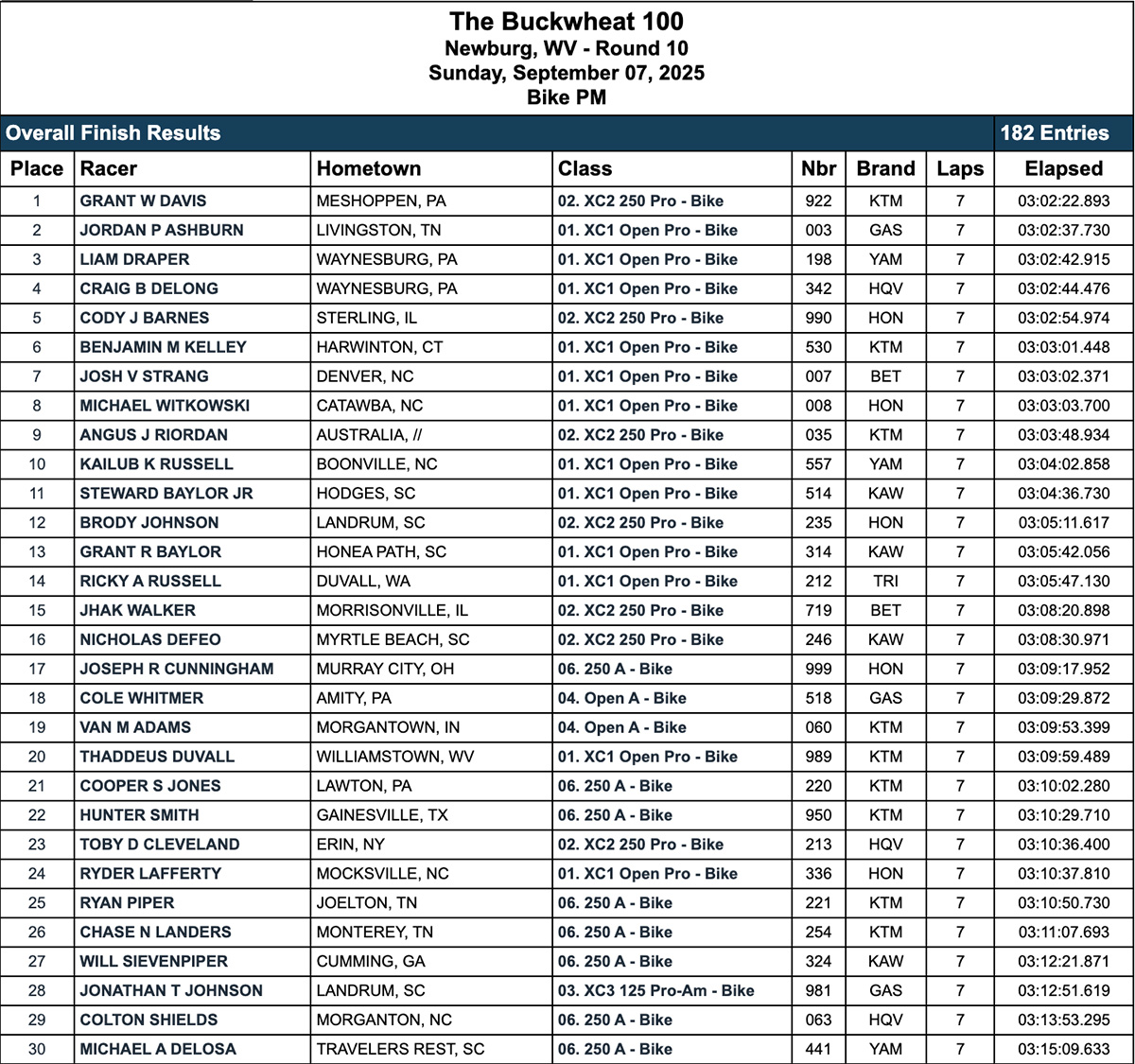 2025_buckwheat_100_gncc_pm_race_results_