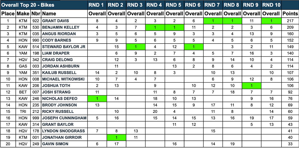2025_gncc_standings_round_10