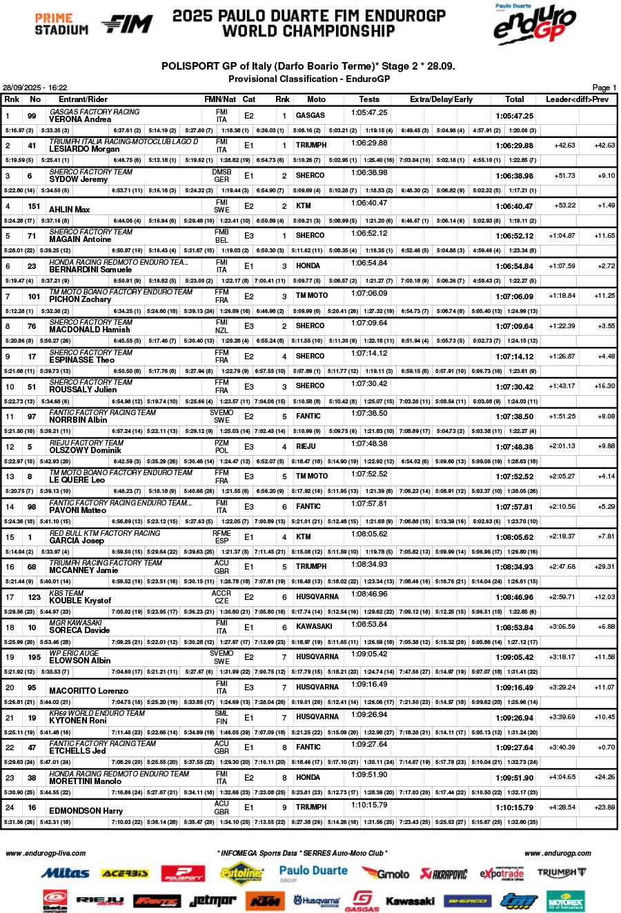 endurogp_italy_2025_results_day_2_classification_enduro_gp-1