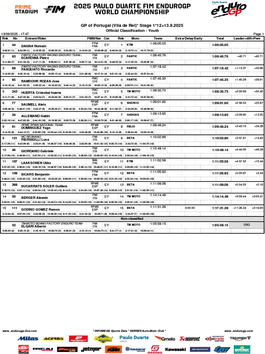 endurogp_portugal_2025_results_day_1_classification_youth-copy