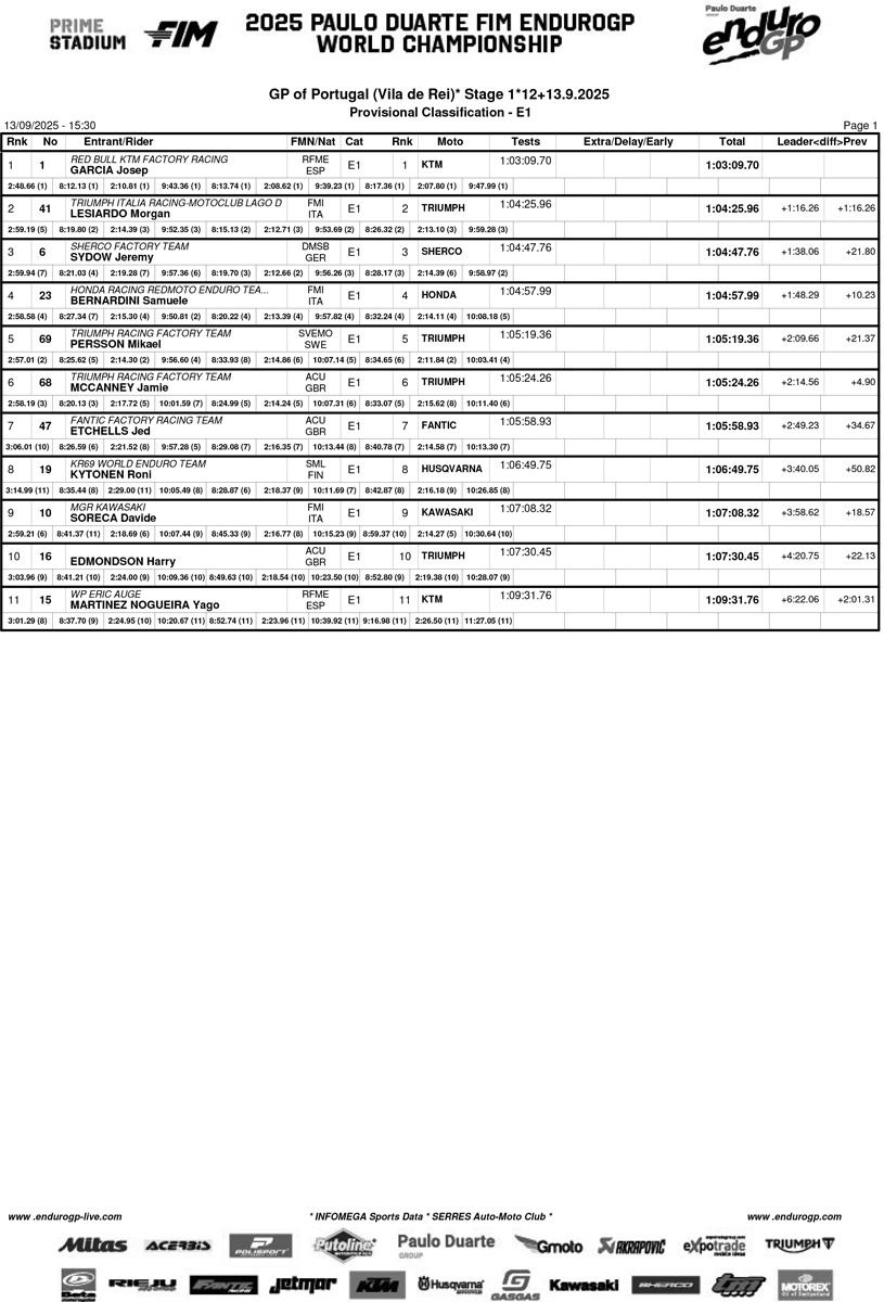endurogp_portugal_2025_vila_rei_classification_enduro_1