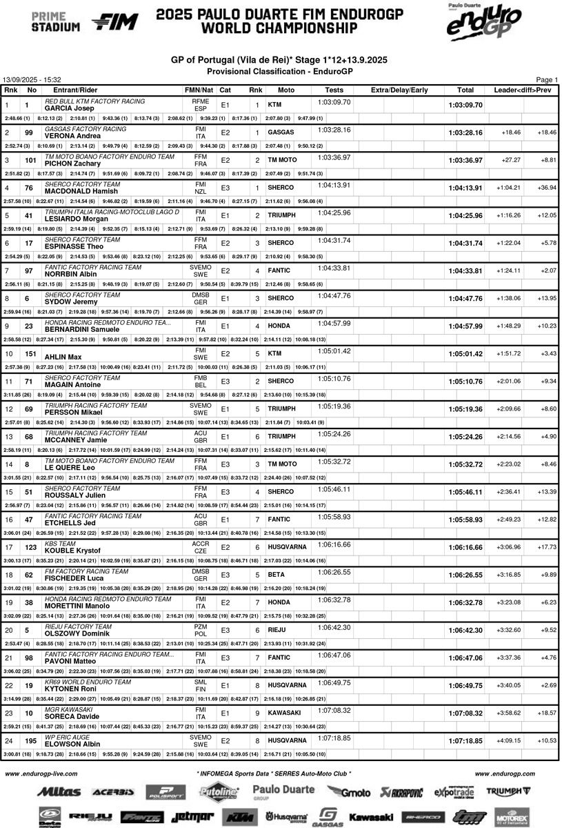 endurogp_portugal_2025_vila_rei_classification_enduro_gp-1