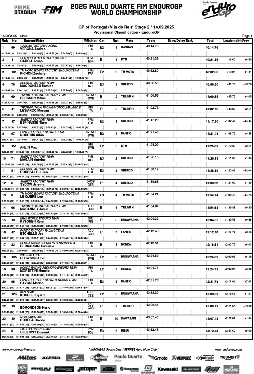 endurogp_portugal_2025_vila_rei_day_2_classification_enduro_gp
