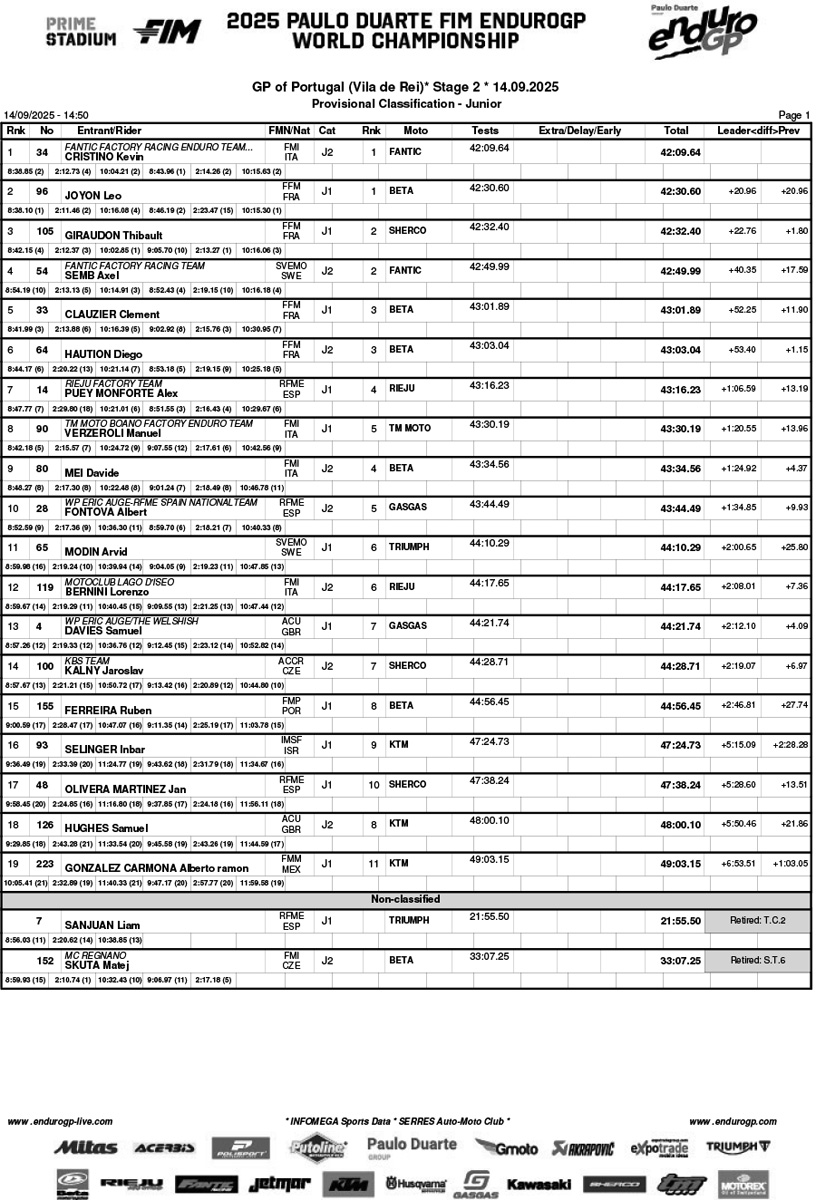 endurogp_portugal_2025_vila_rei_day_2_classification_junior