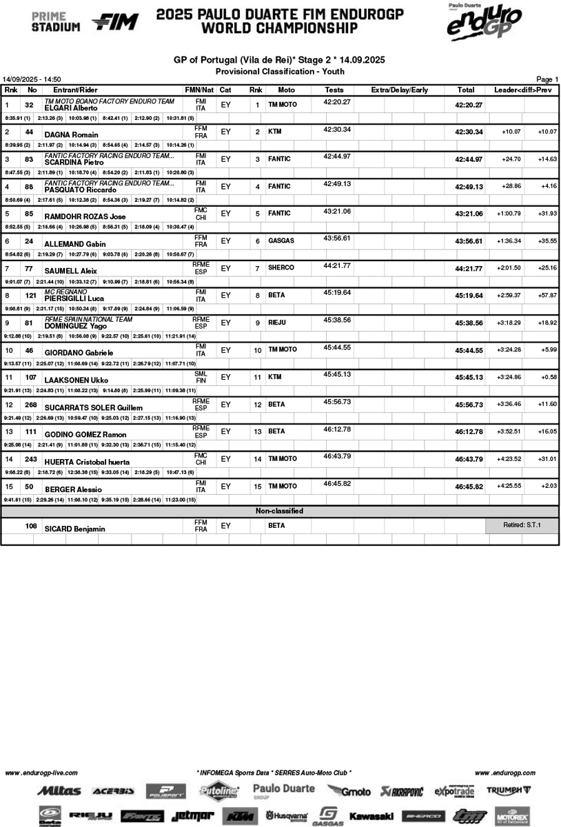 endurogp_portugal_2025_vila_rei_day_2_classification_youth