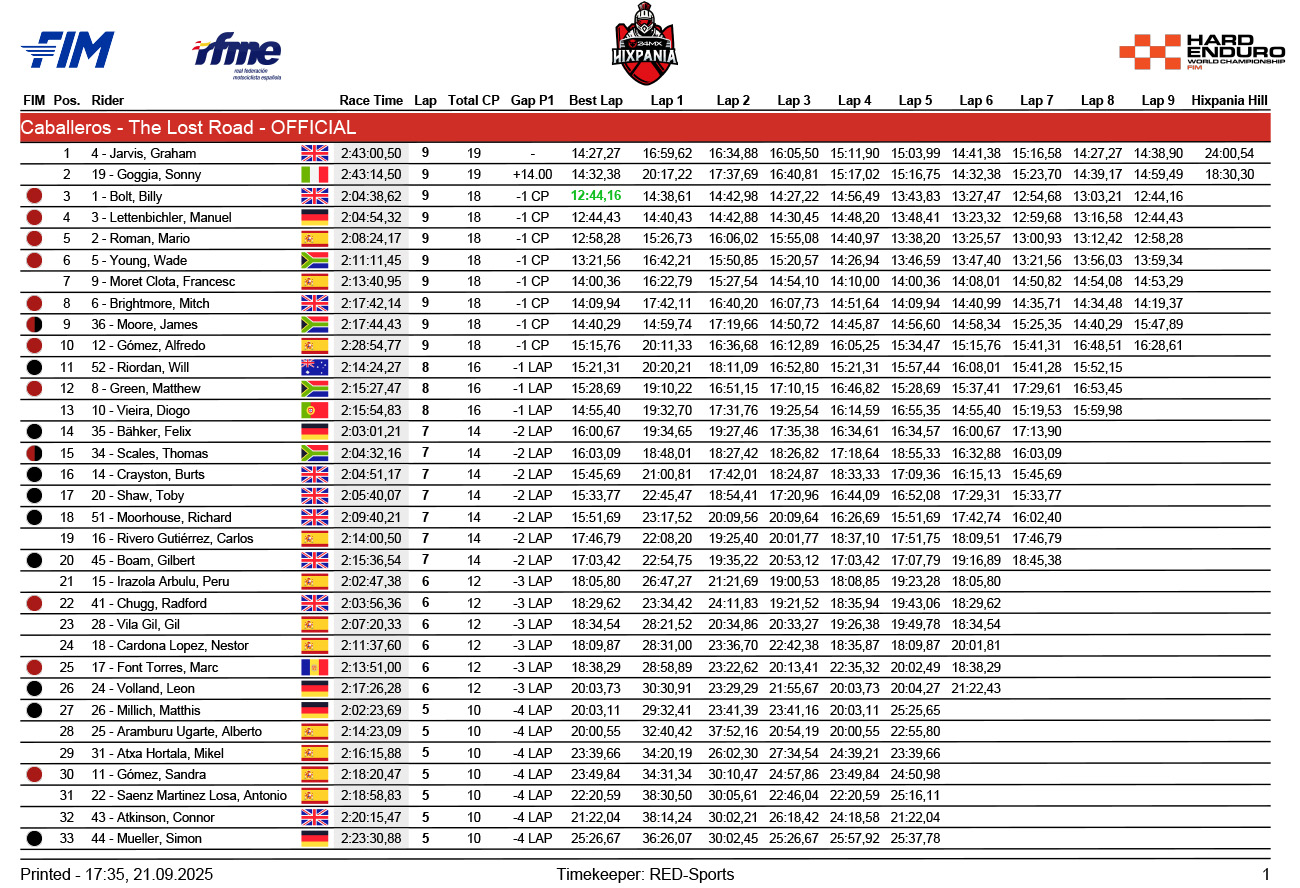 hixpania_hard_enduro_main_race_results_2025-1