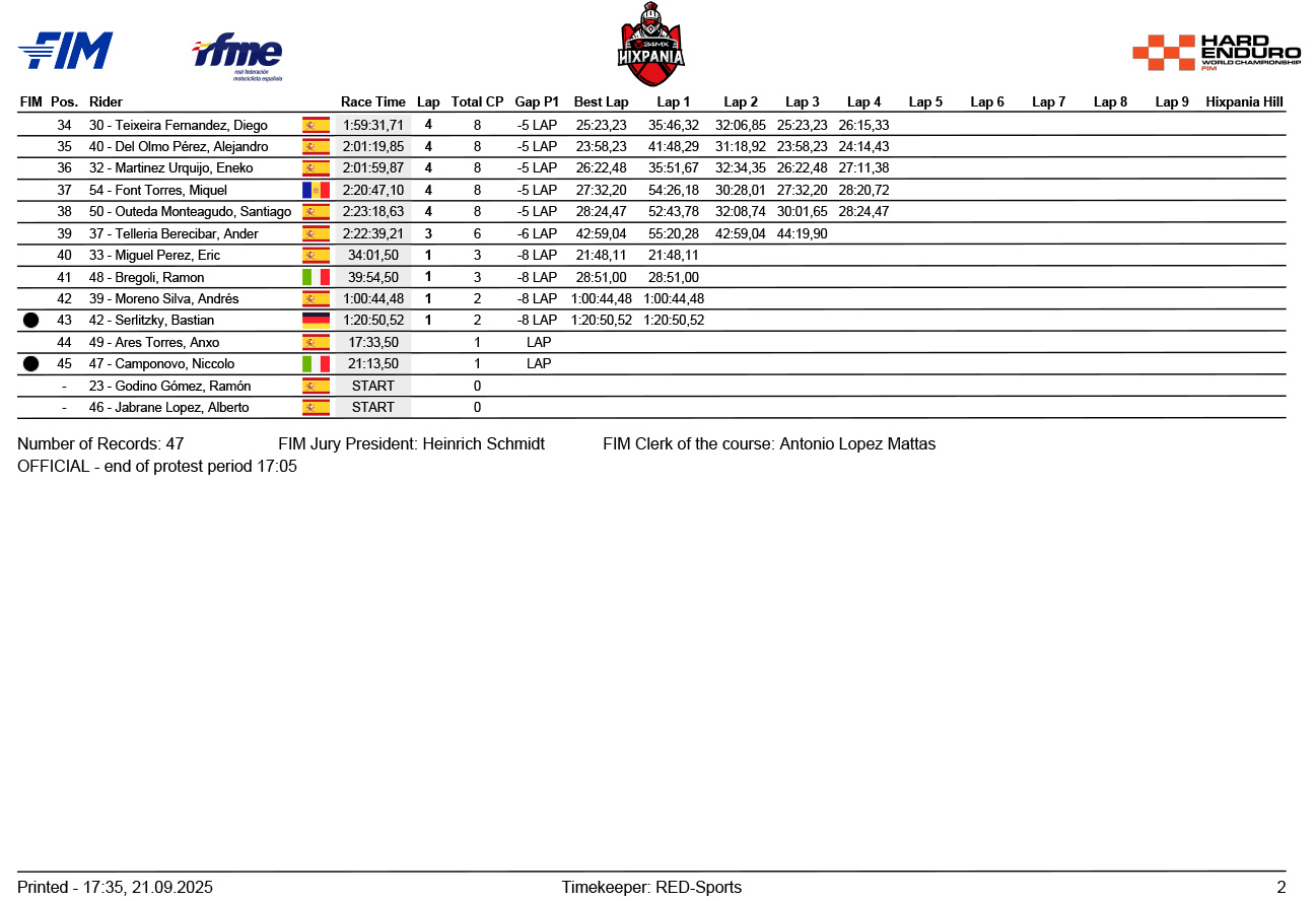 hixpania_hard_enduro_main_race_results_2025-2