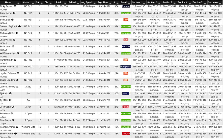 lead_belt_national_enduro_2025_results_